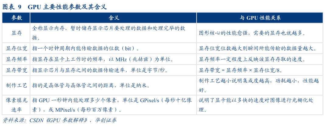 我想了解一下GPU 主要性能参数及其含义