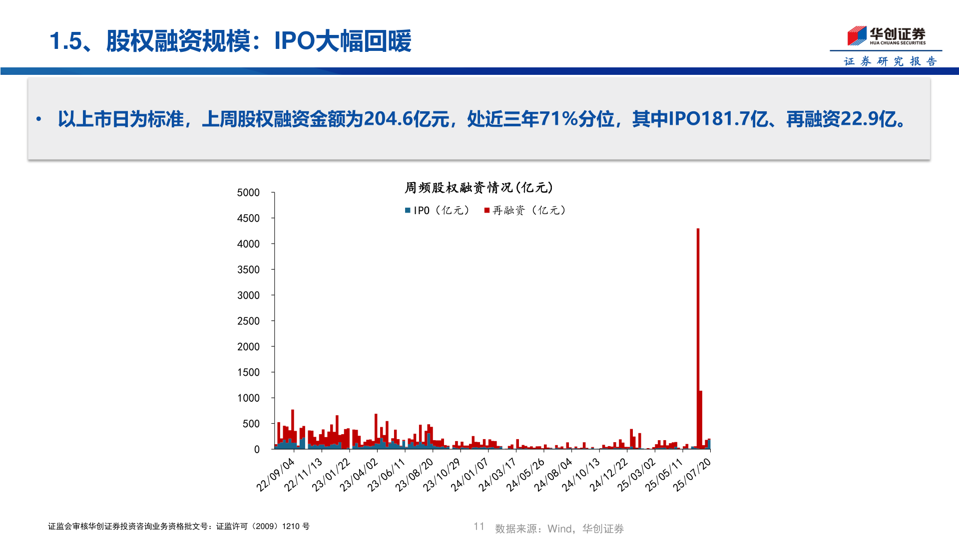 怎样理解1.5、股权融资规模：IPO大幅回暖