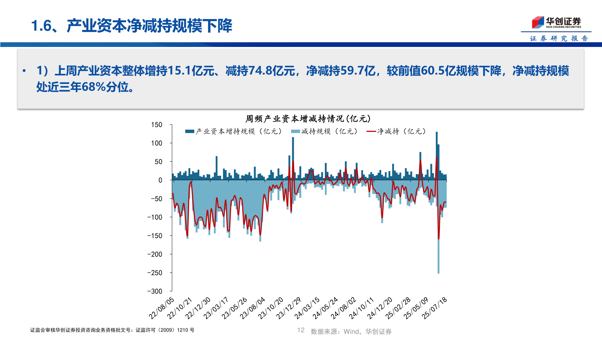 咨询下各位1.6、产业资本净减持规模下降