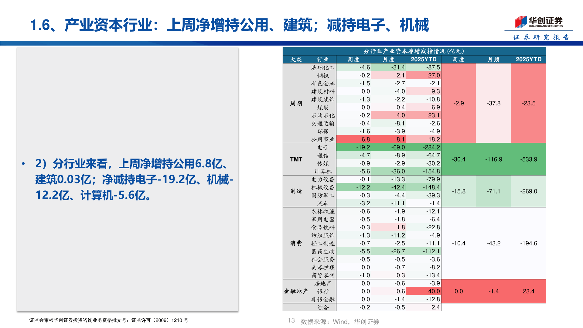 咨询大家1.6、产业资本行业：上周净增持公用、建筑；减持电子、机械