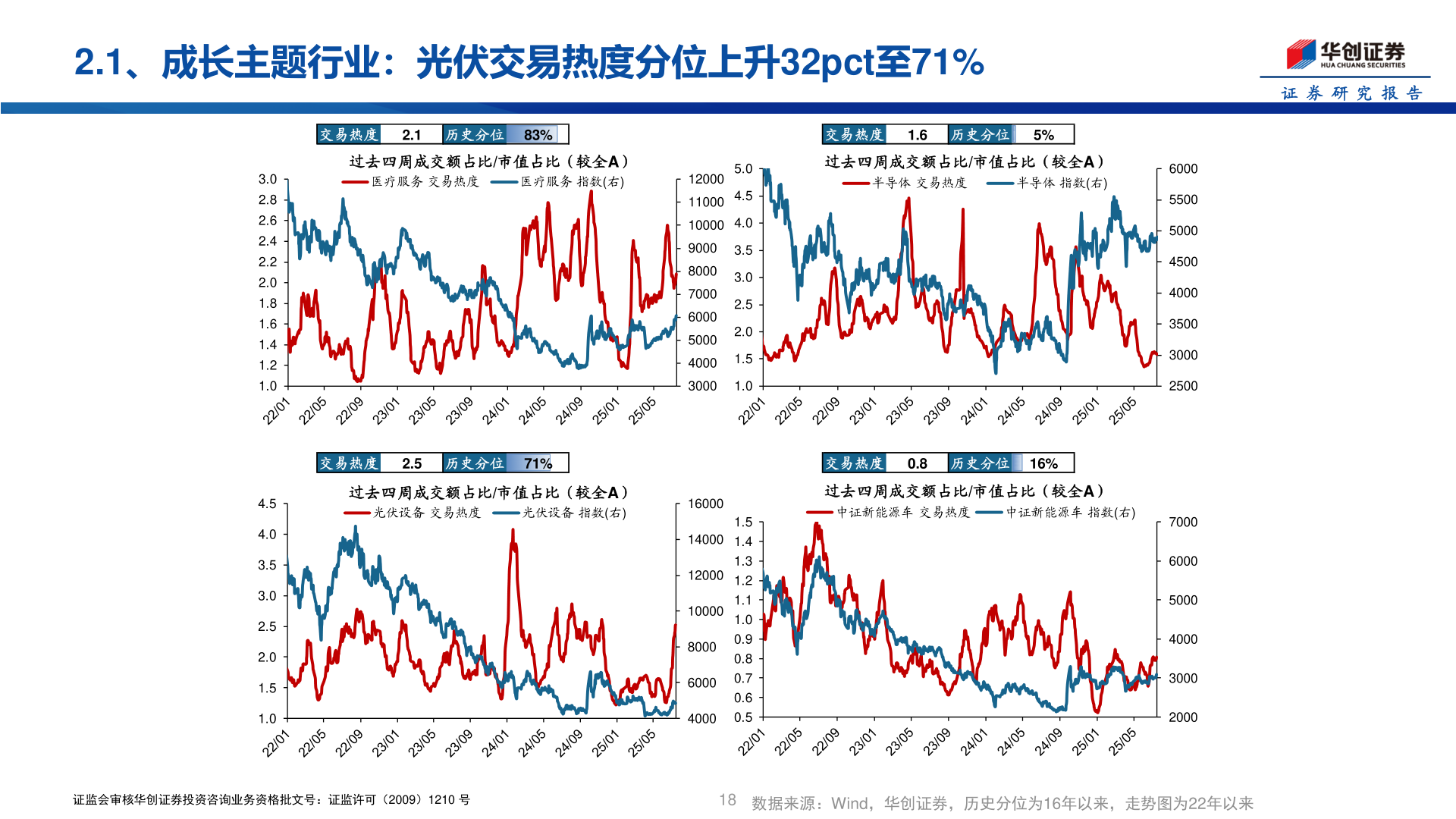 请问一下2.1、成长主题行业：光伏交易热度分位上升32pct至71%
