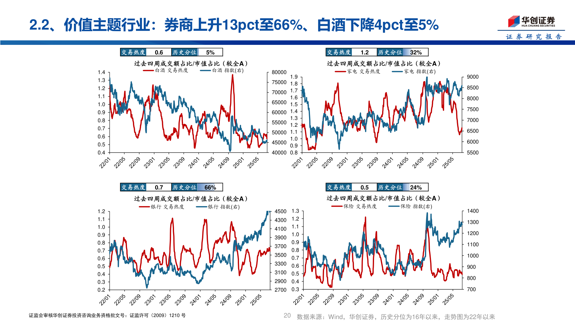 如何解释2.2、价值主题行业：券商上升13pct至66%、白酒下降4pct至5%