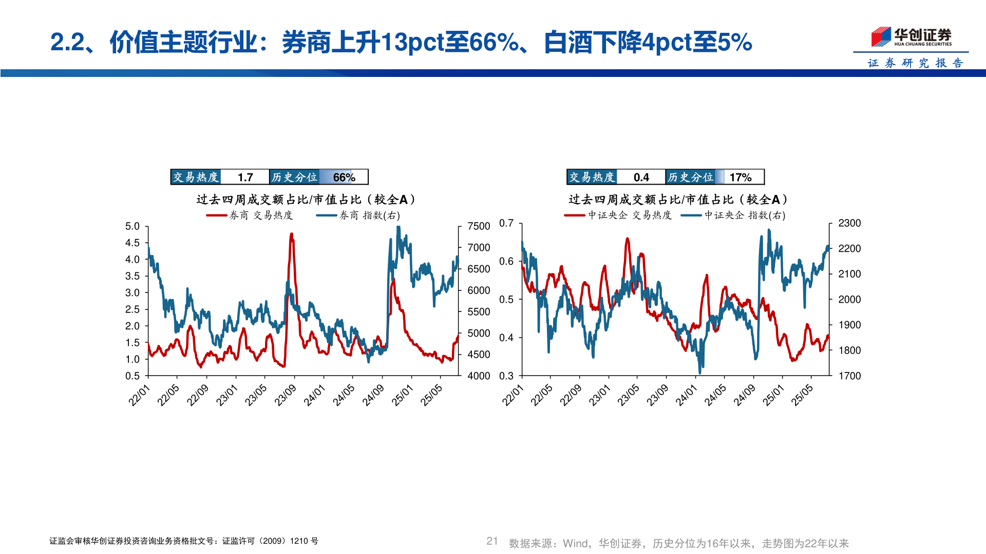 请问一下2.2、价值主题行业：券商上升13pct至66%、白酒下降4pct至5%