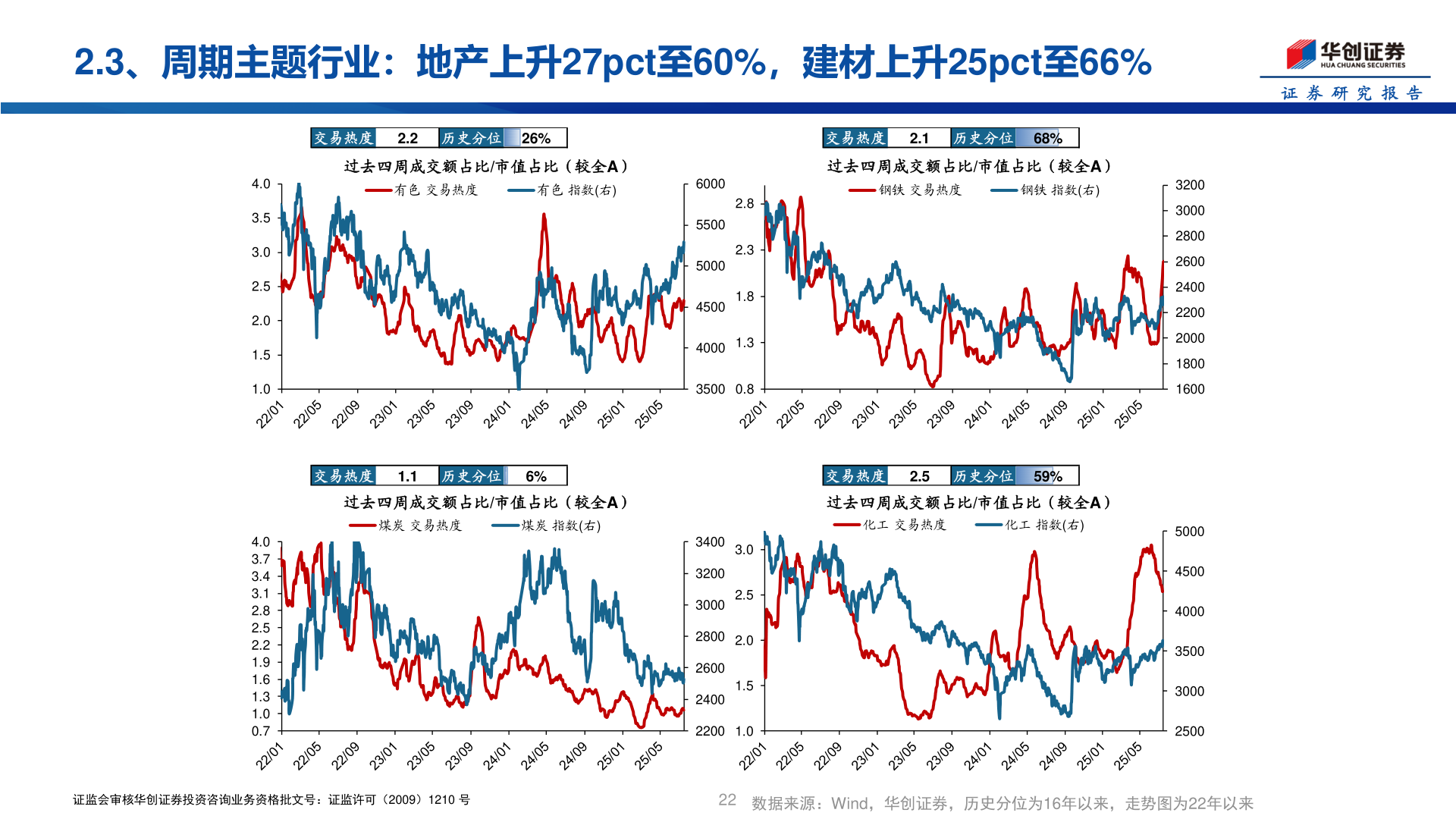 如何解释2.3、周期主题行业：地产上升27pct至60%，建材上升25pct至66%