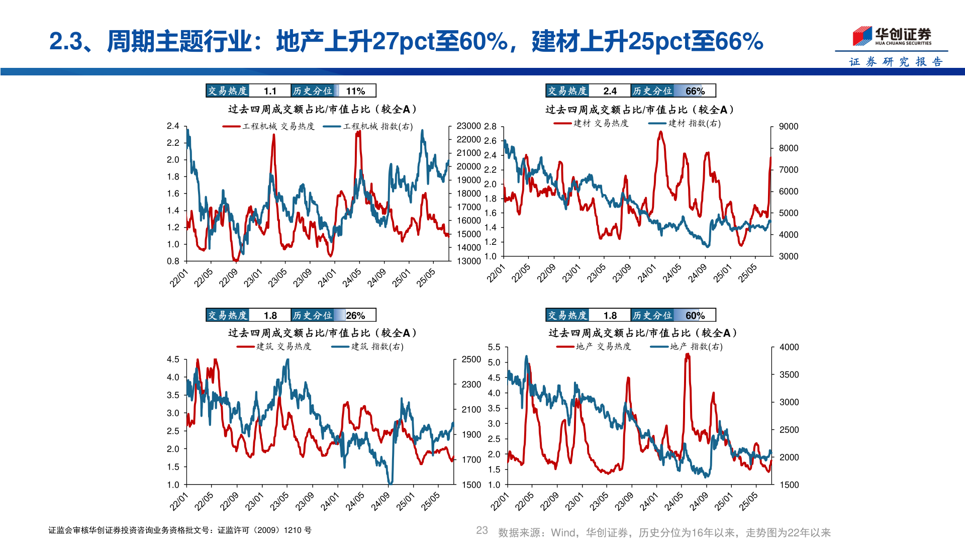如何了解2.3、周期主题行业：地产上升27pct至60%，建材上升25pct至66%
