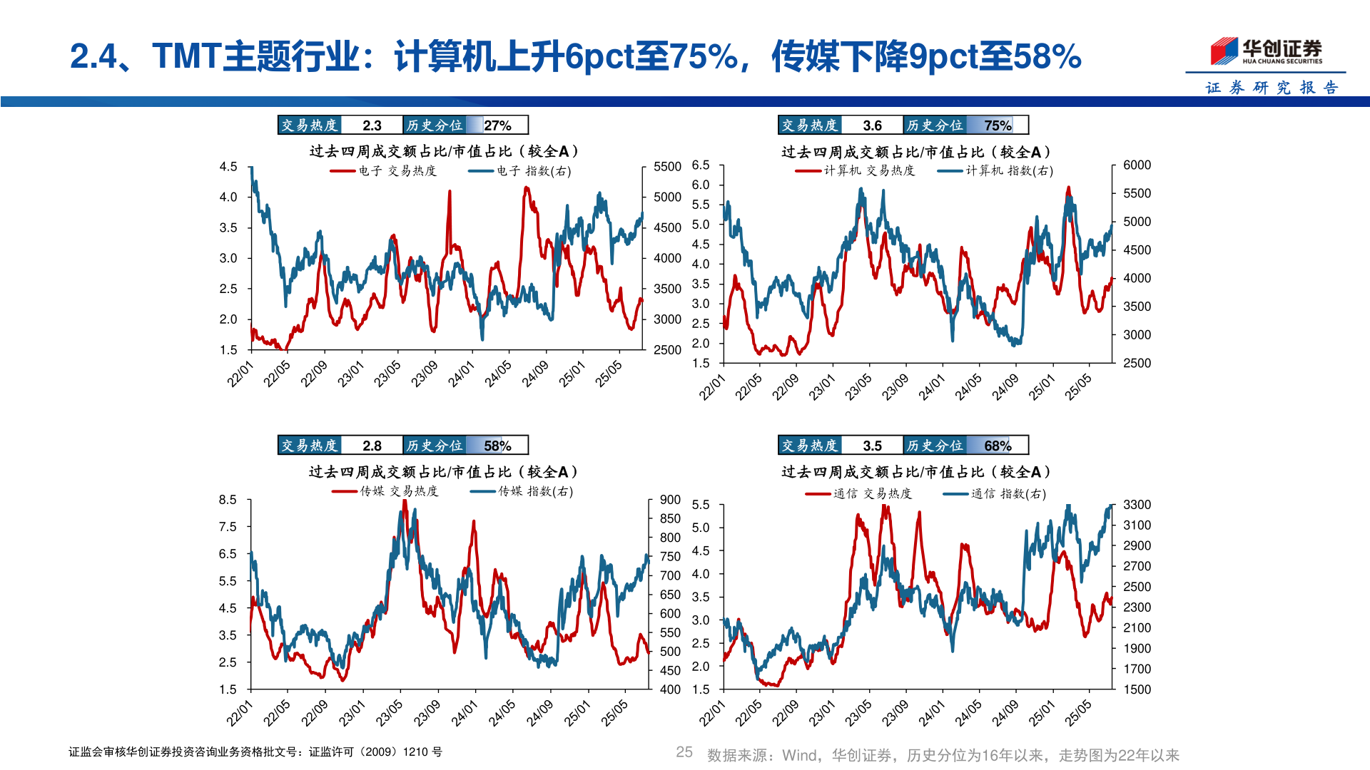 如何了解2.4、TMT主题行业：计算机上升6pct至75%，传媒下降9pct至58%