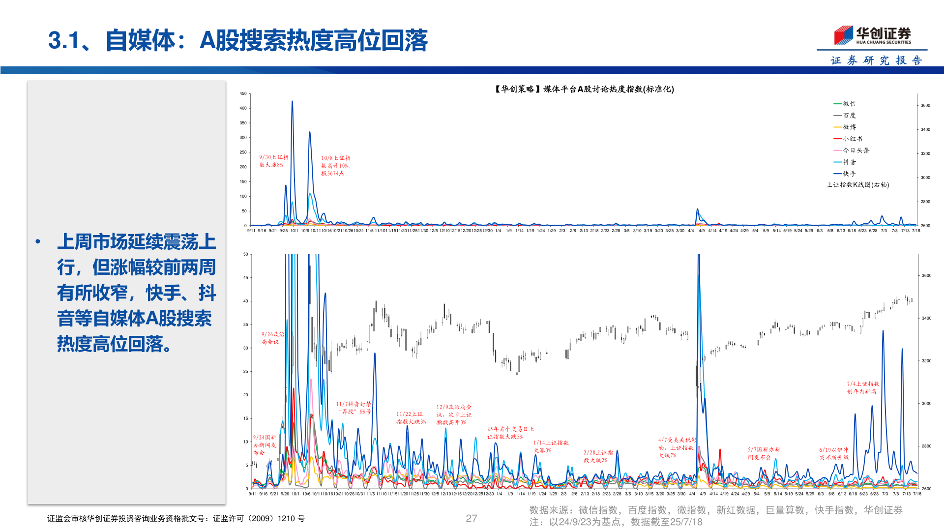 谁能回答3.1、自媒体：A股搜索热度高位回落