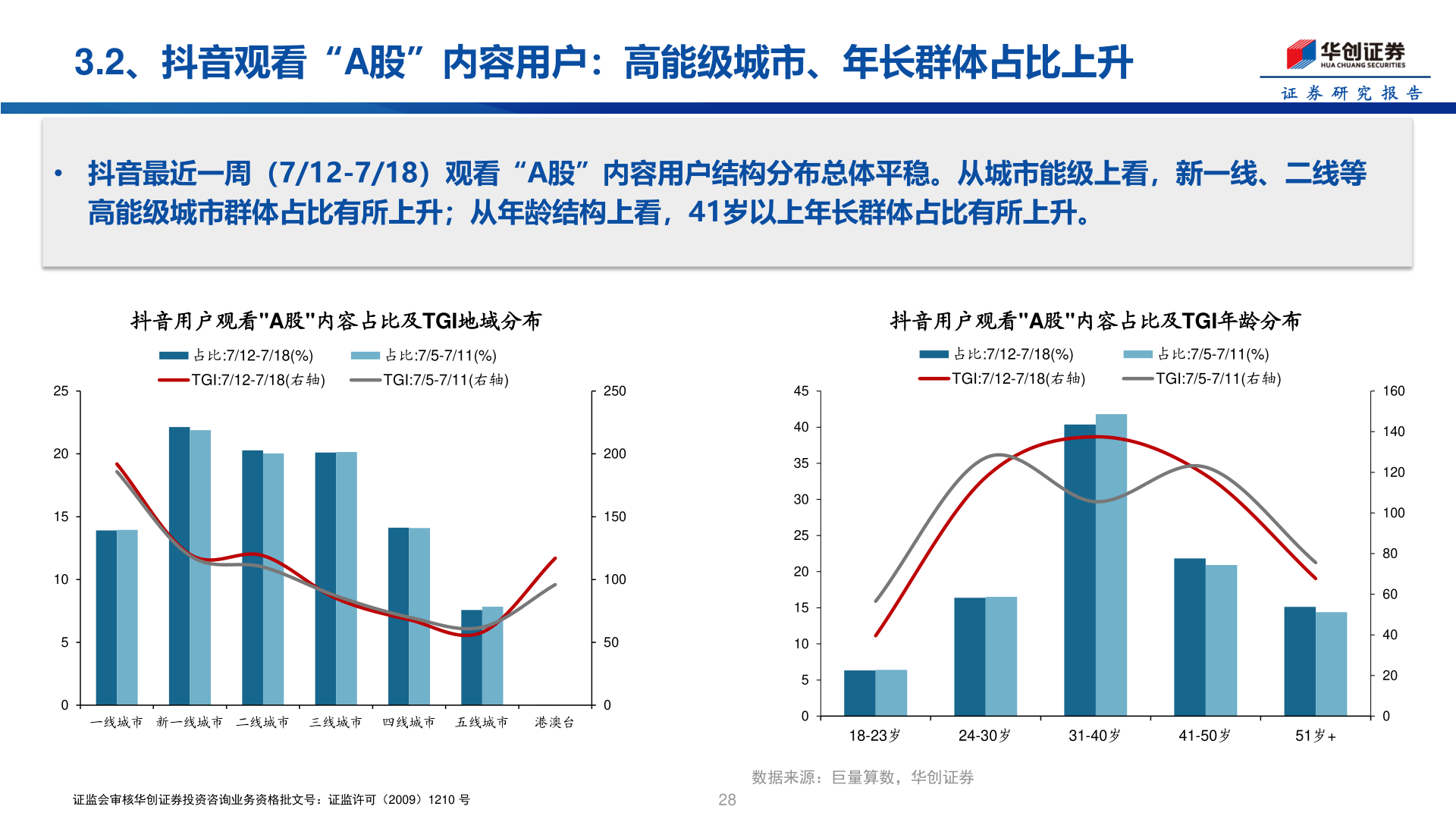 各位网友请教一下3.2、抖音观看“A股”内容用户：高能级城市、年长群体占比上升
