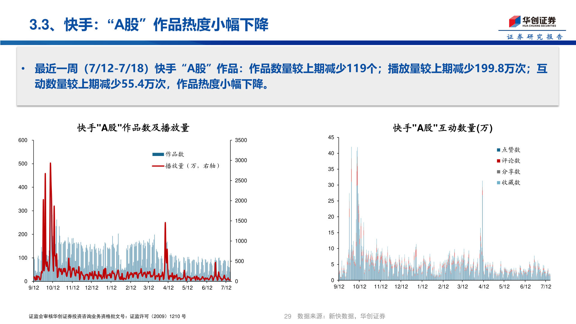 请问一下3.3、快手：“A股”作品热度小幅下降