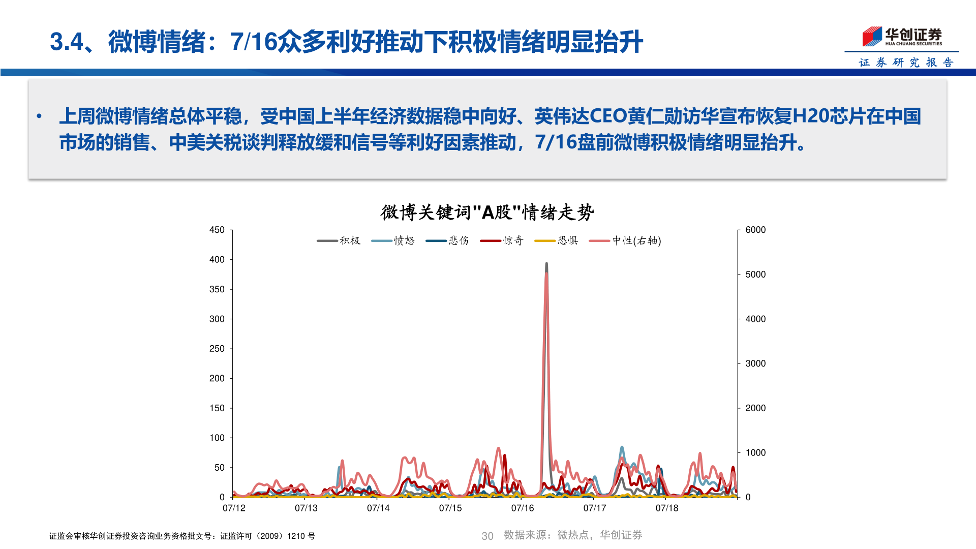 请问一下3.4、微博情绪：7/16众多利好推动下积极情绪明显抬升