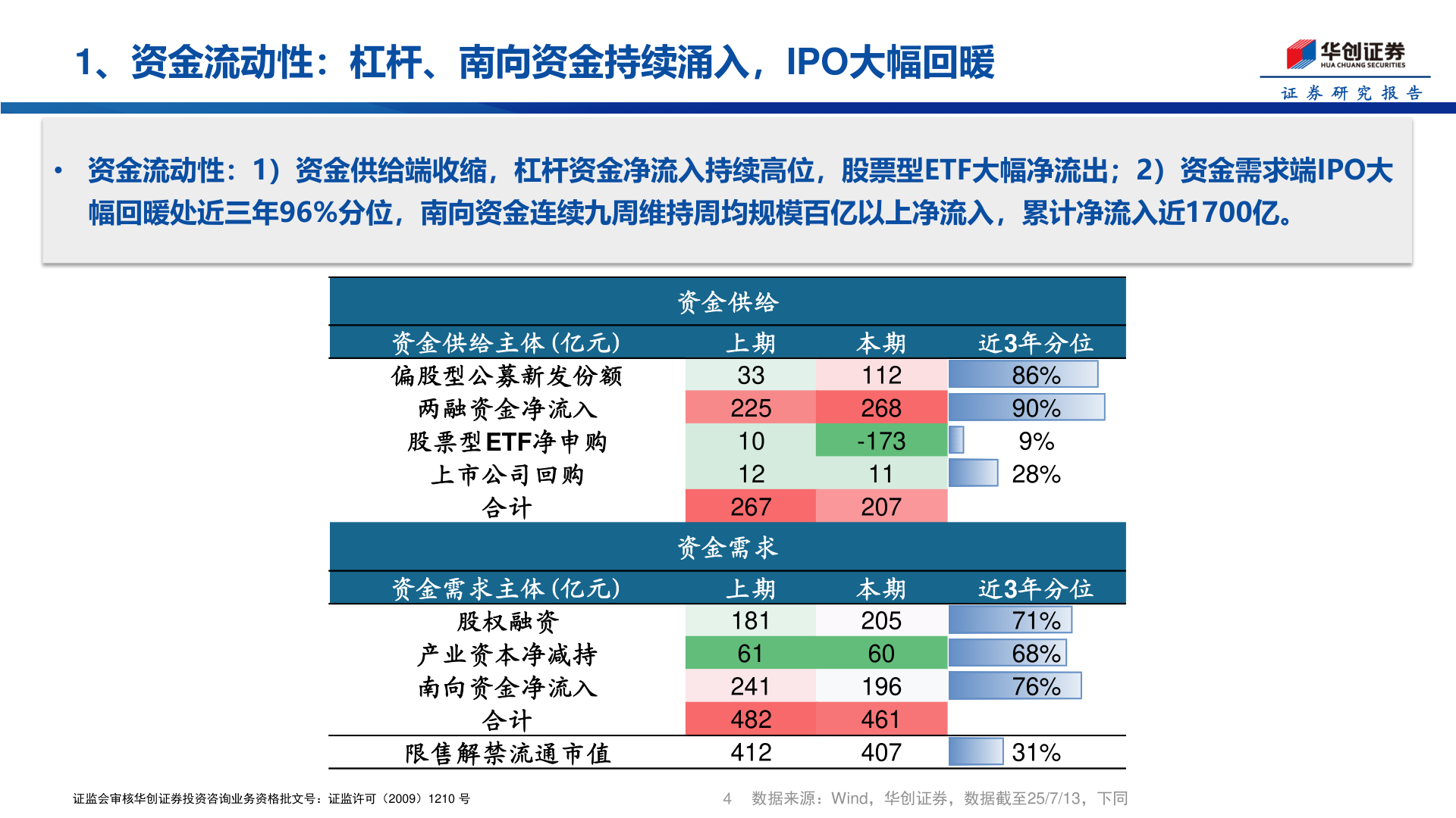 请问一下1、资金流动性：杠杆、南向资金持续涌入，IPO大幅回暖