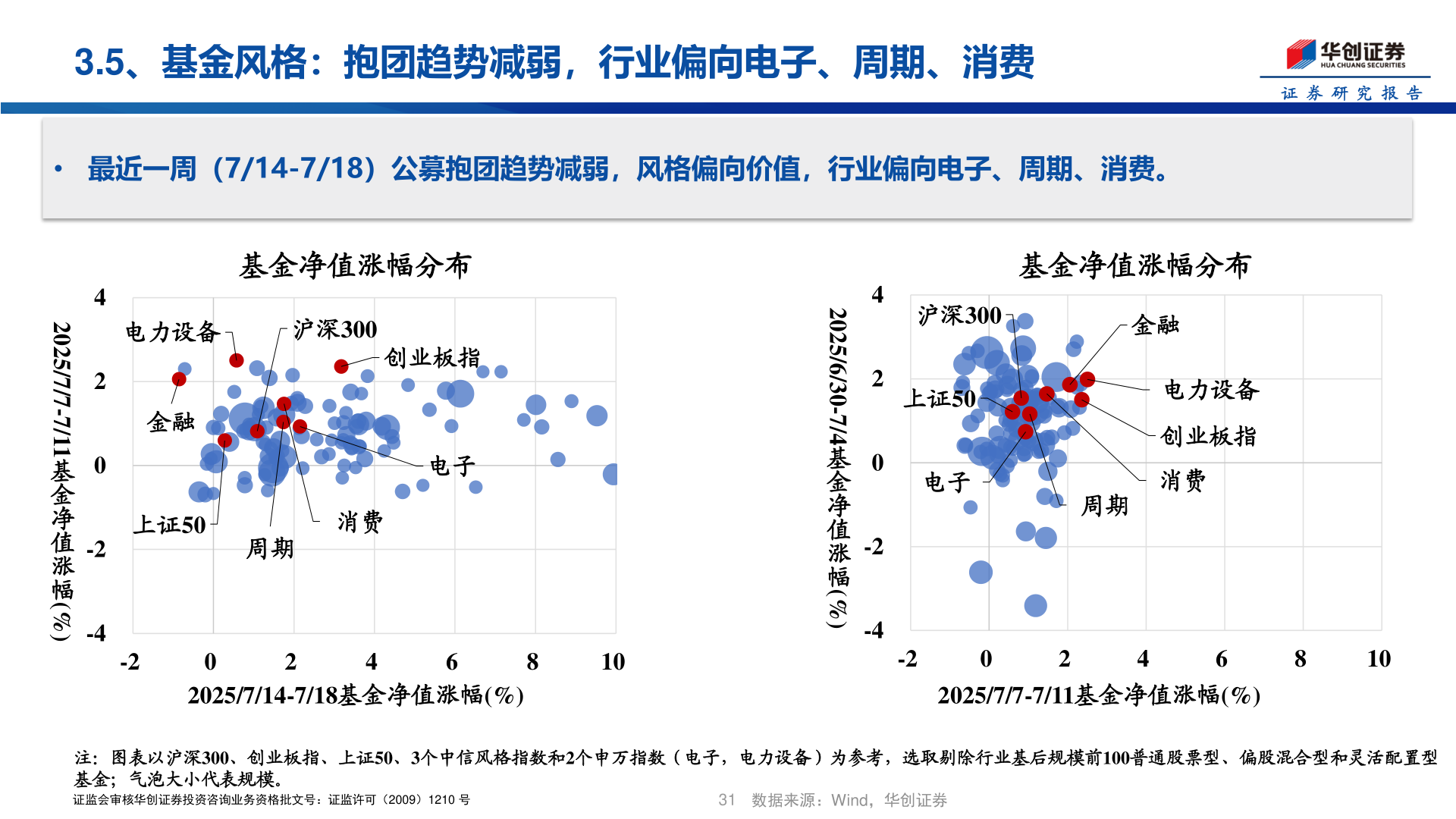 如何看待3.5、基金风格：抱团趋势减弱，行业偏向电子、周期、消费