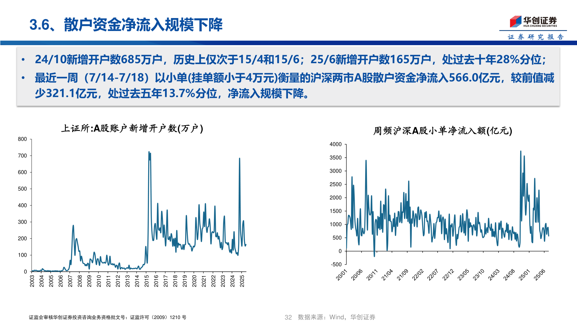 你知道3.6、散户资金净流入规模下降
