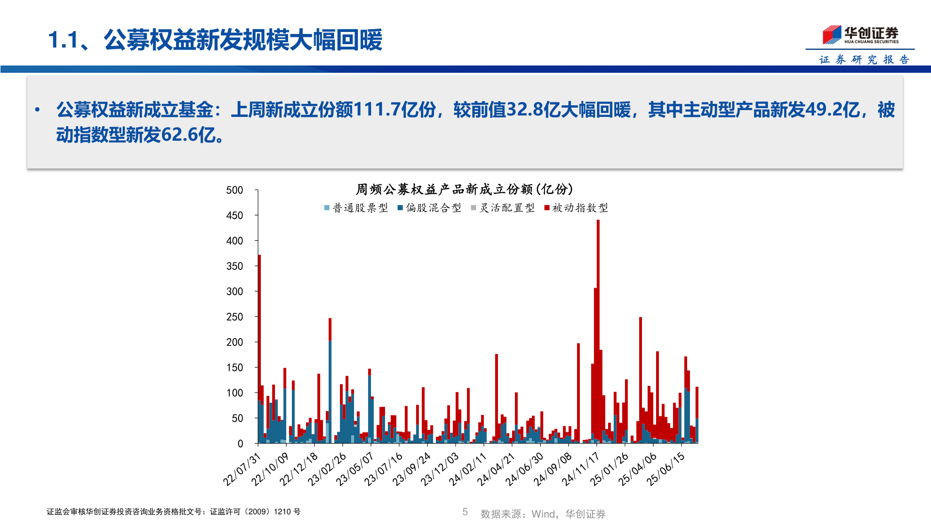 各位网友请教一下1.1、公募权益新发规模大幅回暖