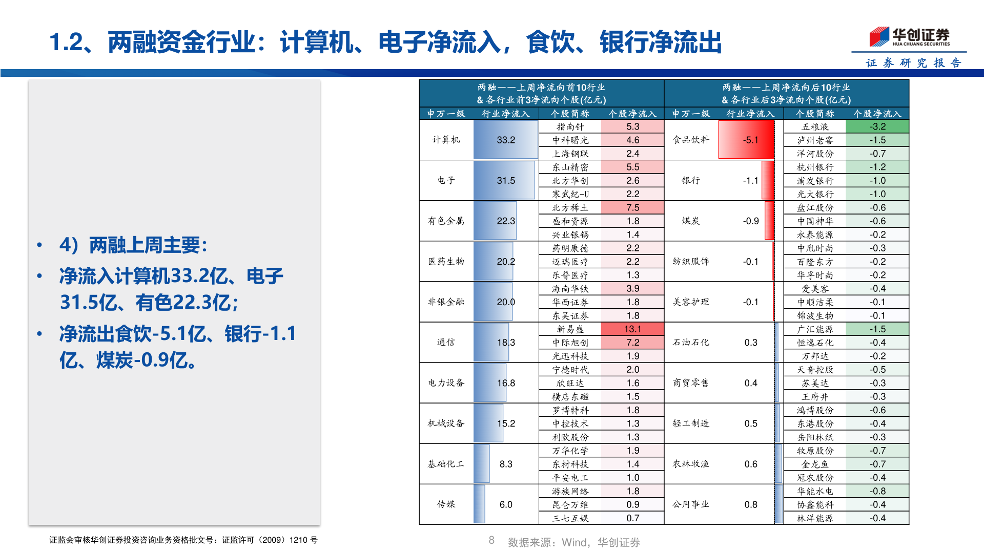 你知道1.2、两融资金行业：计算机、电子净流入，食饮、银行净流出