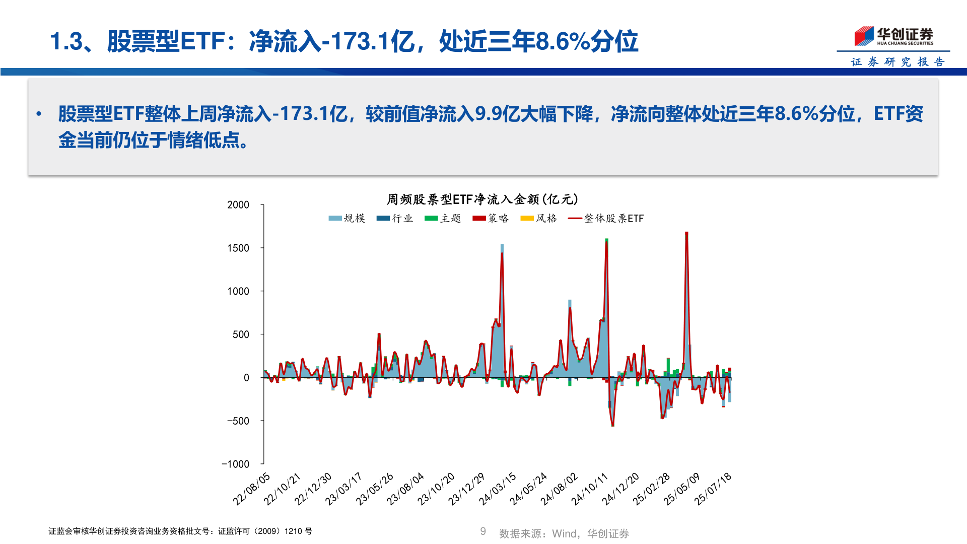 如何了解1.3、股票型ETF：净流入-173.1亿，处近三年8.6%分位