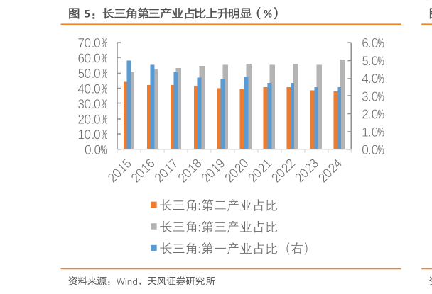 如何了解长三角第三产业占比上升明显（%）