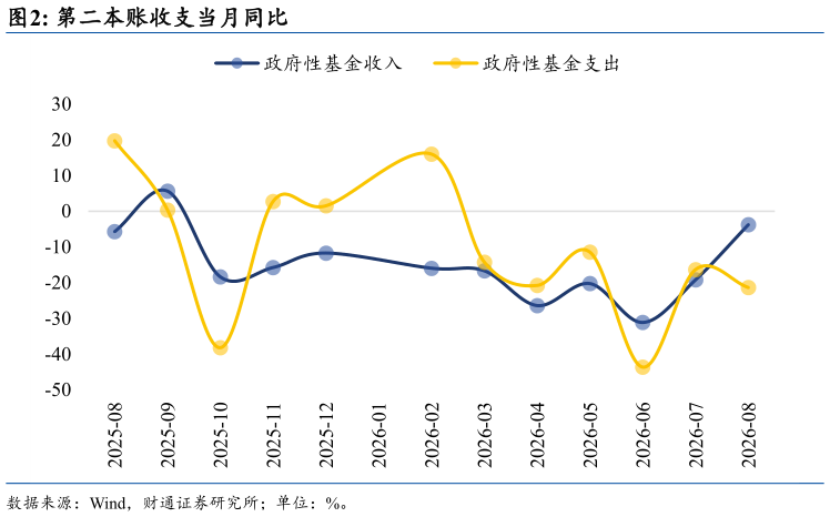 请问一下第二本账收支当月同比