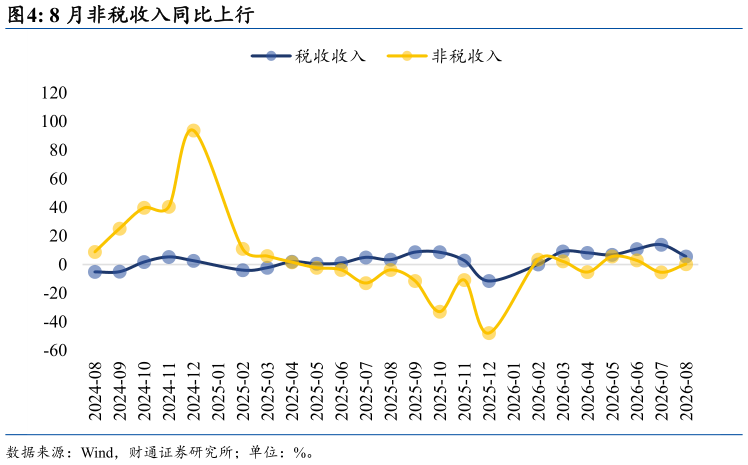 怎样理解8 月非税收入同比上行
