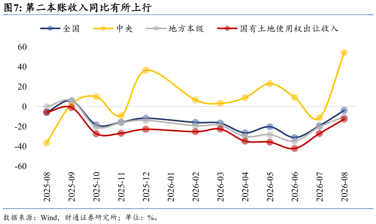 一起讨论下第二本账收入同比有所上行