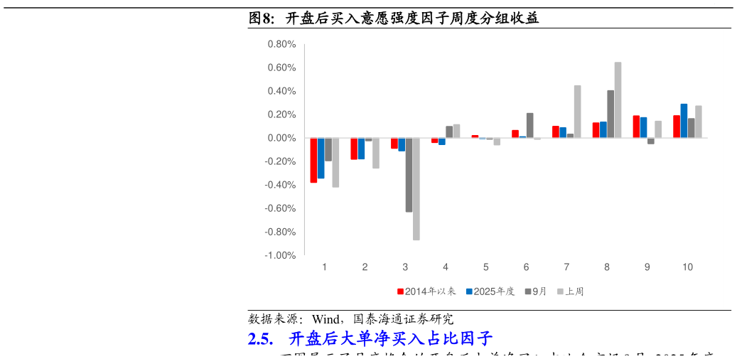 谁能回答开盘后买入意愿强度因子周度分组收益