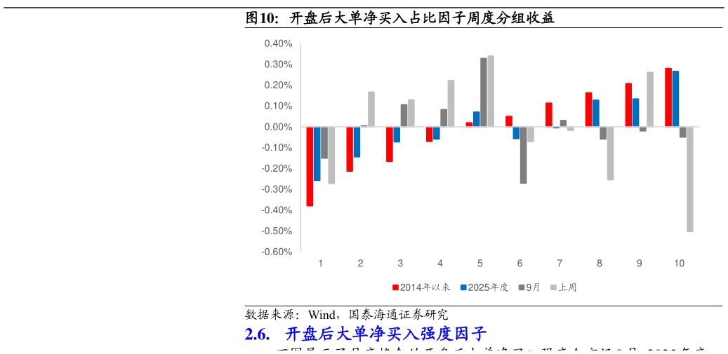 怎样理解开盘后大单净买入占比因子周度分组收益