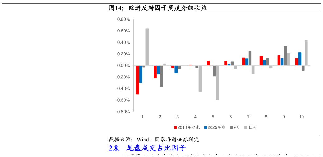 如何解释改进反转因子周度分组收益