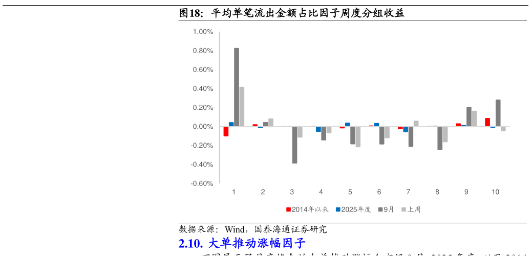 如何解释平均单笔流出金额占比因子周度分组收益