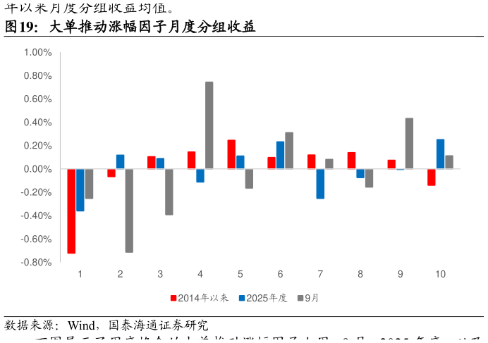 我想了解一下大单推动涨幅因子月度分组收益