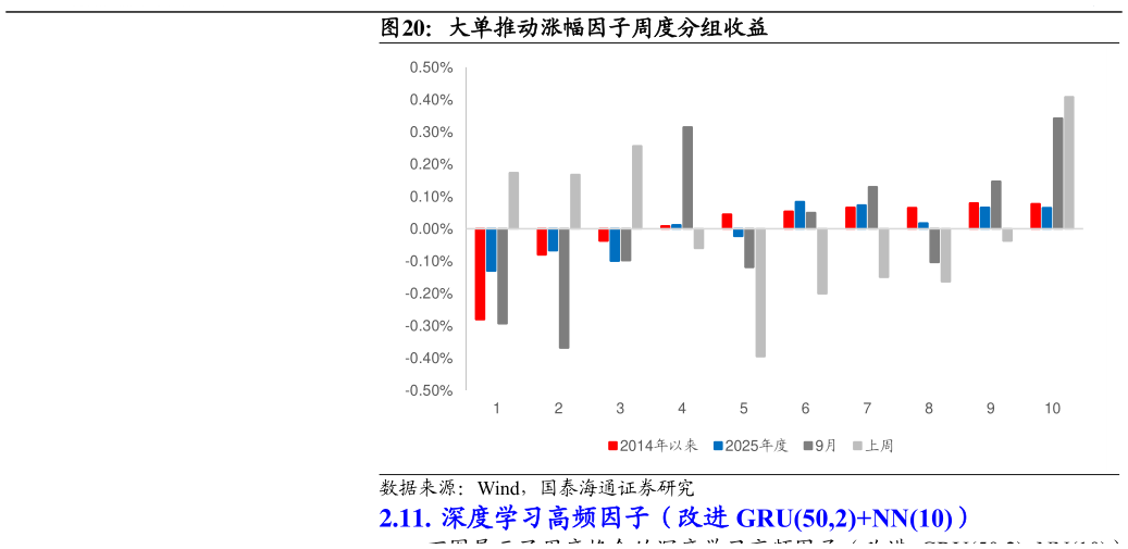 想关注一下大单推动涨幅因子周度分组收益