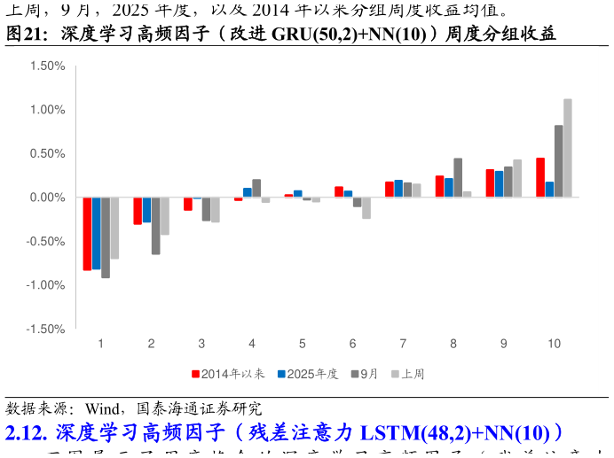 一起讨论下深度学习高频因子（改进 GRU50,2NN10）周度分组收益