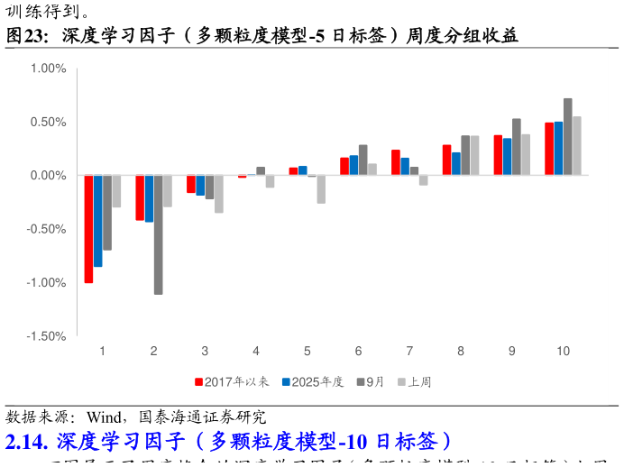 如何了解深度学习因子（多颗粒度模型-5 日标签）周度分组收益
