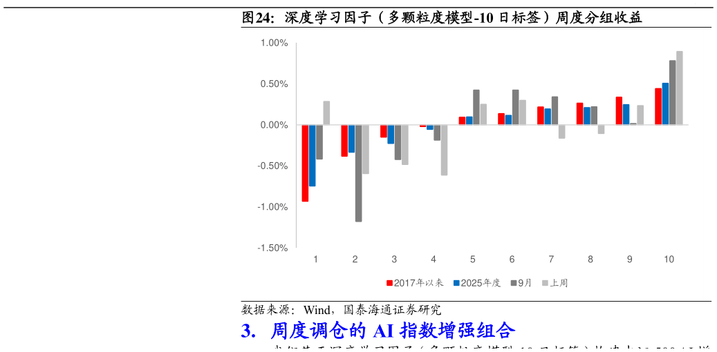 你知道深度学习因子（多颗粒度模型-10 日标签）周度分组收益
