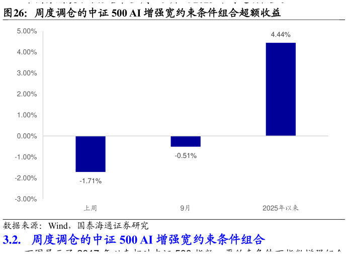 如何才能周度调仓的中证 500 AI 增强宽约束条件组合超额收益