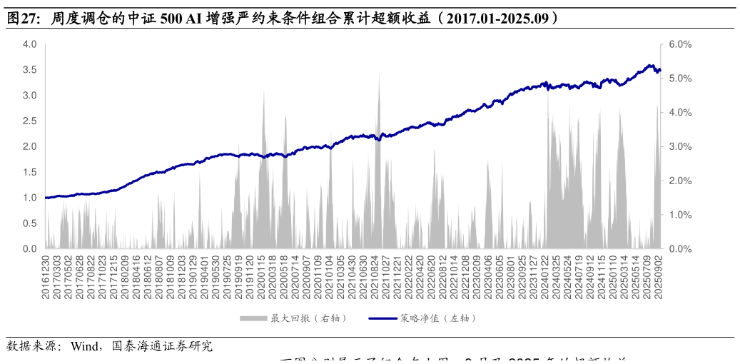 咨询下各位周度调仓的中证 500 AI 增强严约束条件组合累计超额收益（2017.01-2025.09）