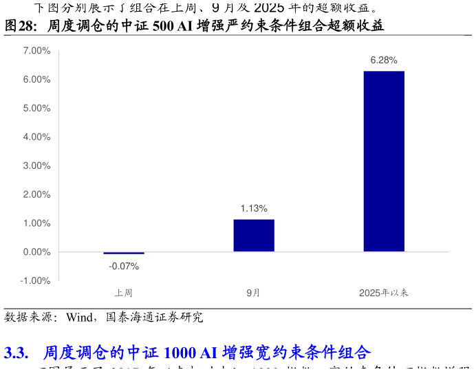 一起讨论下周度调仓的中证 500 AI 增强严约束条件组合超额收益