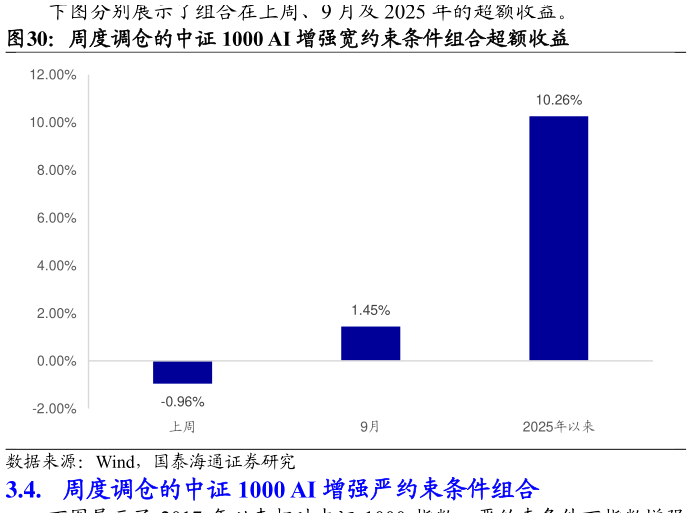 我想了解一下周度调仓的中证 1000 AI 增强宽约束条件组合超额收益