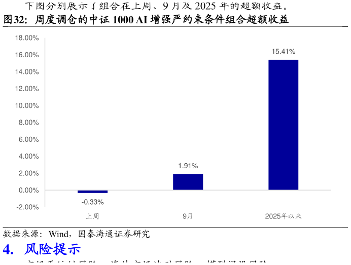 你知道周度调仓的中证 1000 AI 增强严约束条件组合超额收益