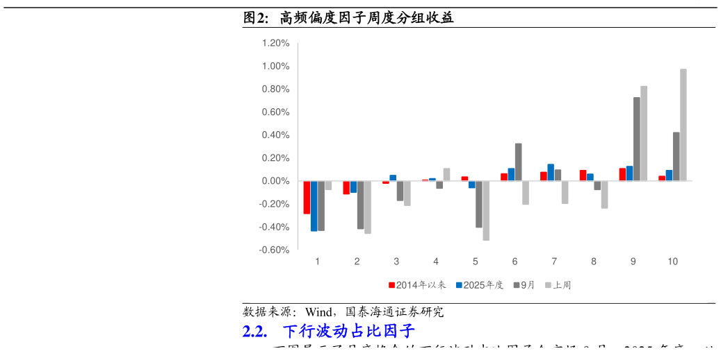 如何看待高频偏度因子周度分组收益