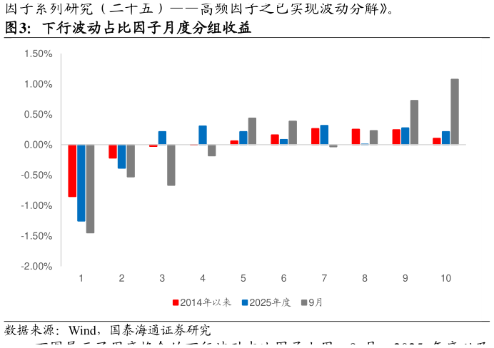 一起讨论下下行波动占比因子月度分组收益