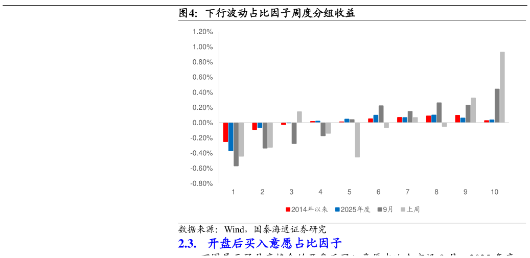 谁能回答下行波动占比因子周度分组收益