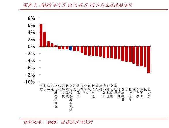 咨询大家2026年5月11日-5月15日行业涨跌幅情况