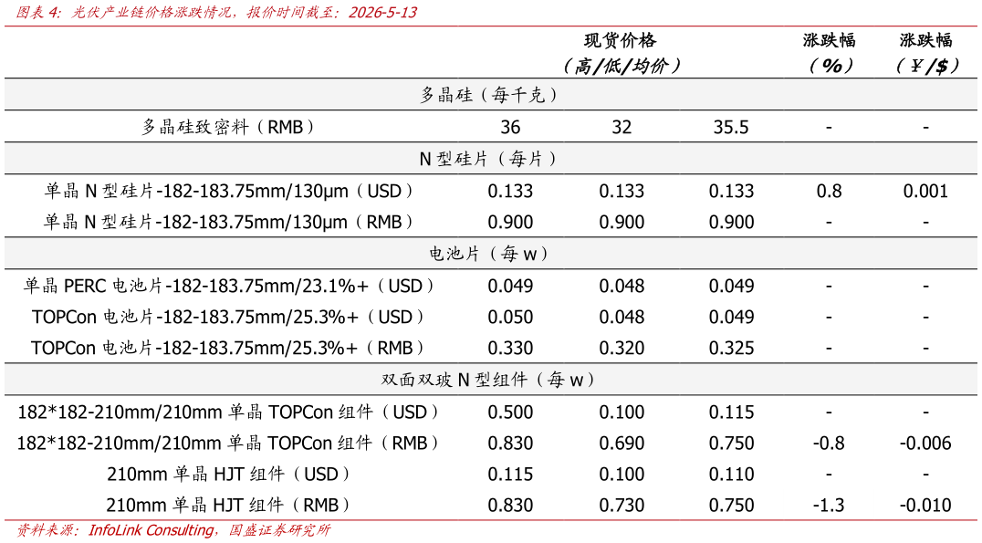 想问下各位网友光伏产业链价格涨跌情况，报价时间截至：2026-5-13