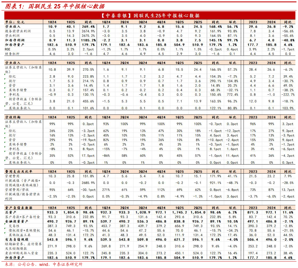 如何解释国联民生25 年中报核心数据