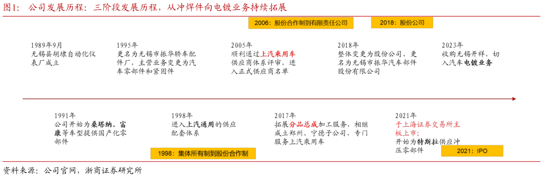 如何看待公司发展历程：三阶段发展历程，从冲焊件向电镀业务持续拓展