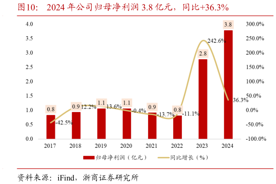 想问下各位网友2024 年公司归母净利润 3.8 亿元，同比36.3%