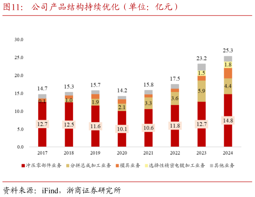 请问一下公司产品结构持续优化（单位：亿元）