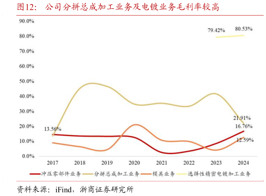 咨询下各位公司分拼总成加工业务及电镀业务毛利率较高