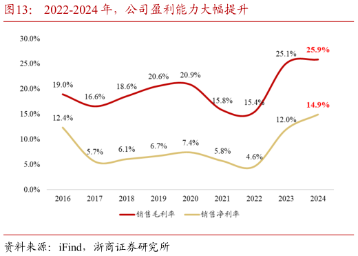 想关注一下2022-2024 年，公司盈利能力大幅提升
