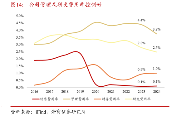想关注一下公司管理及研发费用率控制好
